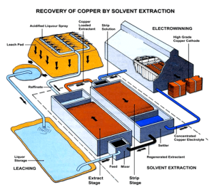Copper Extractant Usage
