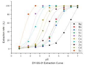 DY-SS-01 extractant for iron, calcium, cadmium and scandium at different pH values