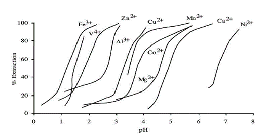 Extraction curve of P204 metal Extractant