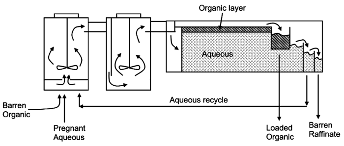 Copper Extraction Process
